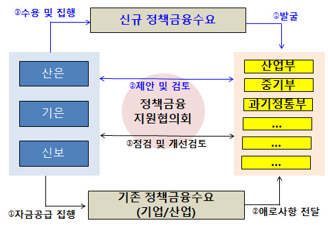 정책금융협의회를 통한 정책금융 자금공급 집행 체계. 금융위원회 제공